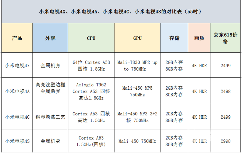 小米路由器4a与小米4c的区别，小米路由器4c和小米4a有什么区别？