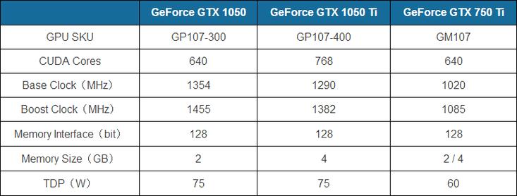 1050ti和gtx960哪个耗电？1050ti 和960？-第4张图片-优品飞百科