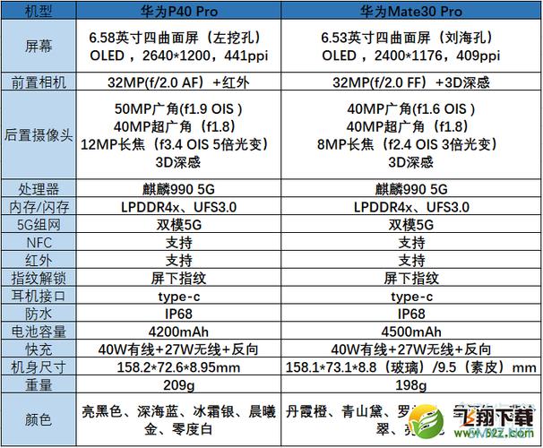 华为p40和mate30选哪个，华为p40和华为mate30哪一个更好一点？