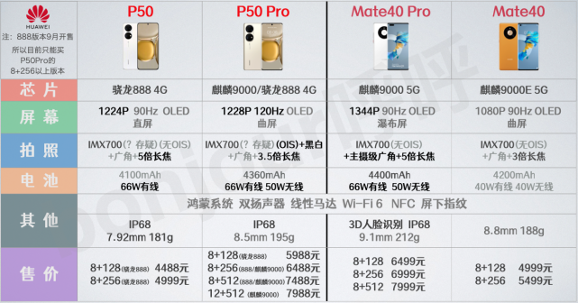 华为p50和华为mate40哪个好，华为p50与mate40的区别？-第5张图片-优品飞百科