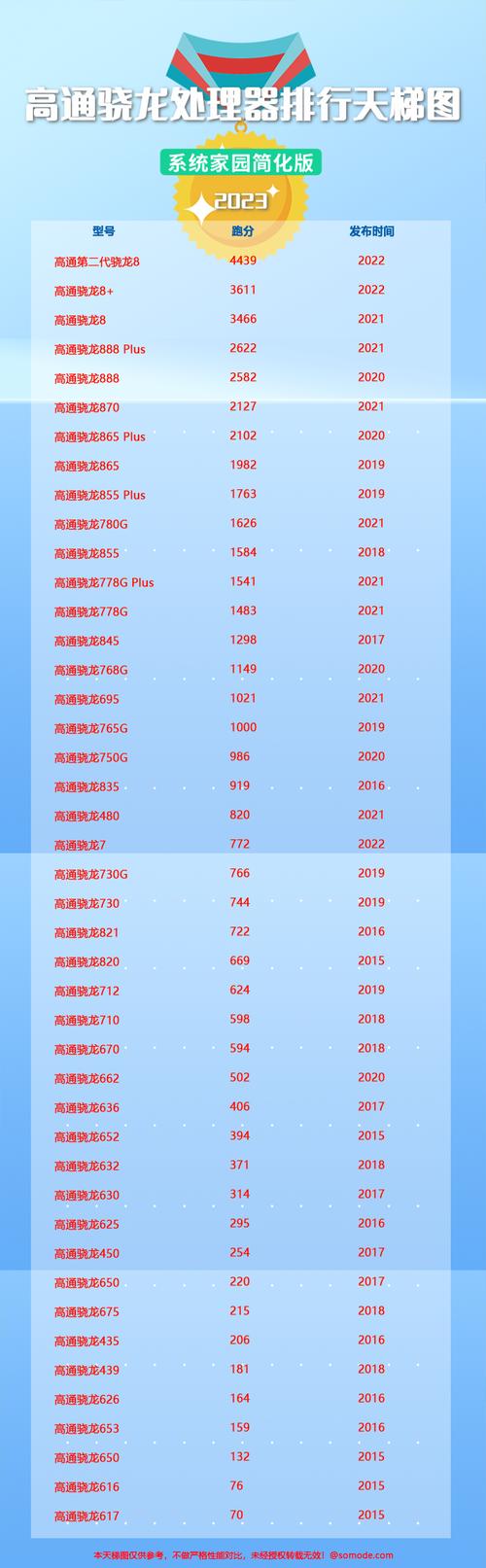 骁龙处理器排名2021，骁龙处理器排名2021最新-第2张图片-优品飞百科