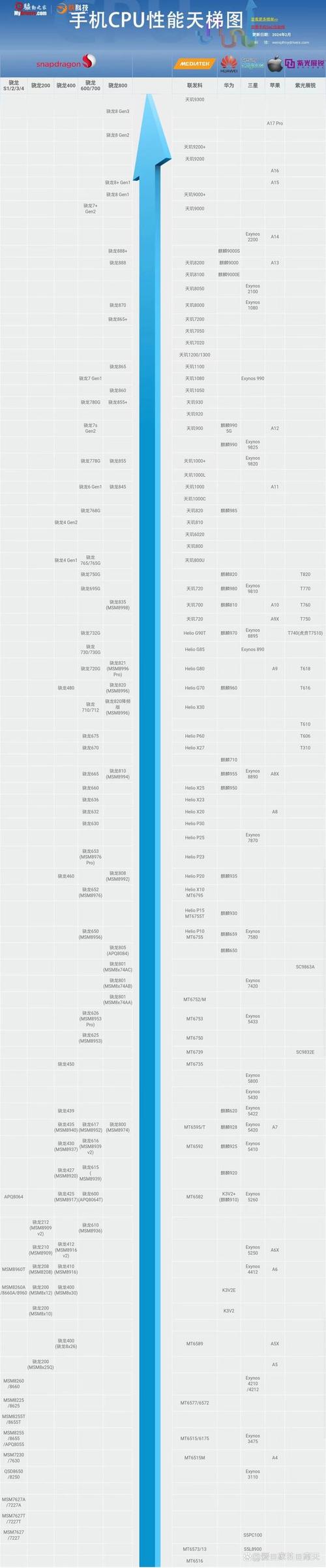 骁龙处理器排名2021，骁龙处理器排名2021最新-第5张图片-优品飞百科