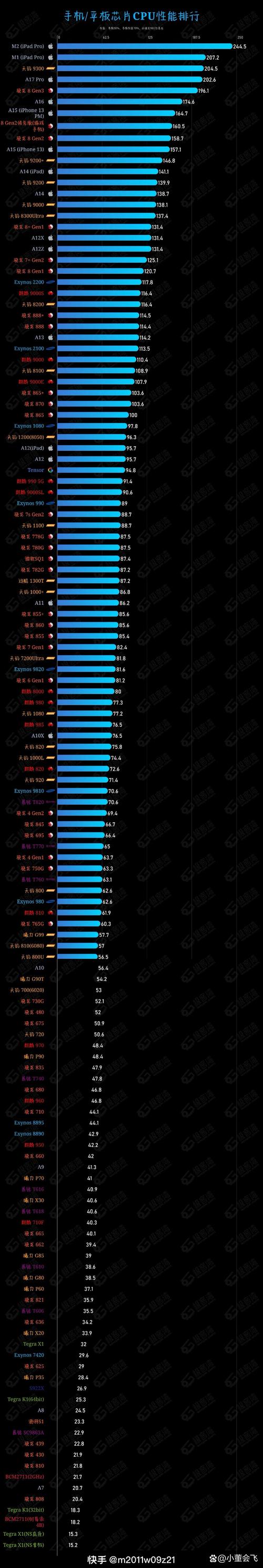 骁龙处理器排名2021，骁龙处理器排名2021最新-第7张图片-优品飞百科