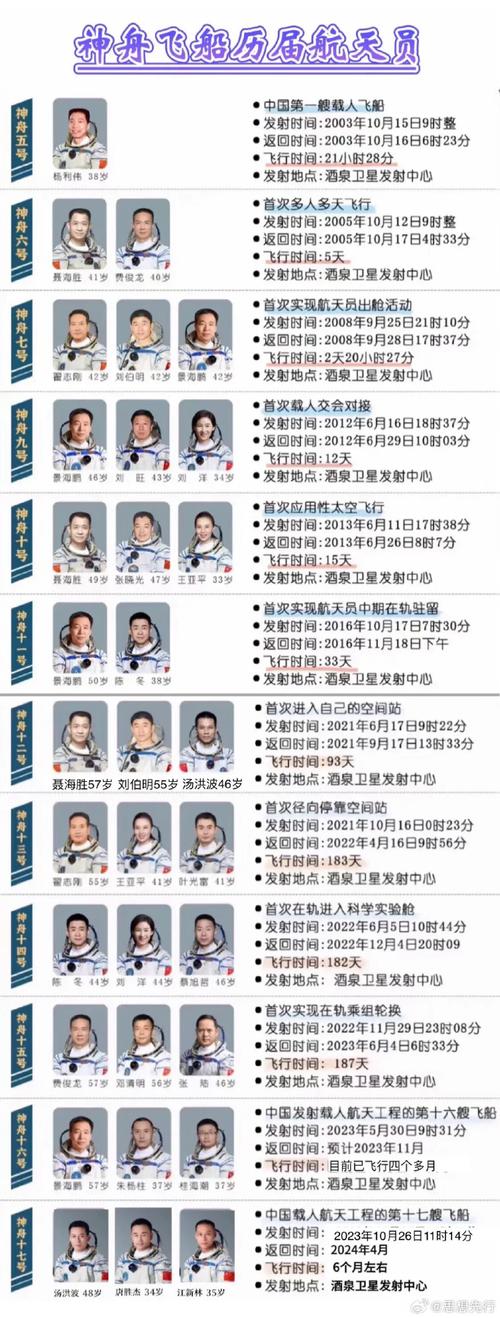 神舟十三号宇航员是哪三位简历，神舟13号三位宇航员简介？