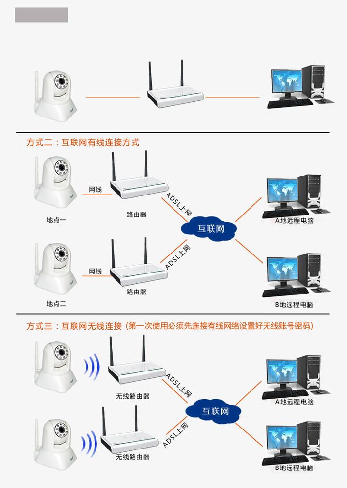 webcam摄像头怎么使用？webcamera？-第3张图片-优品飞百科