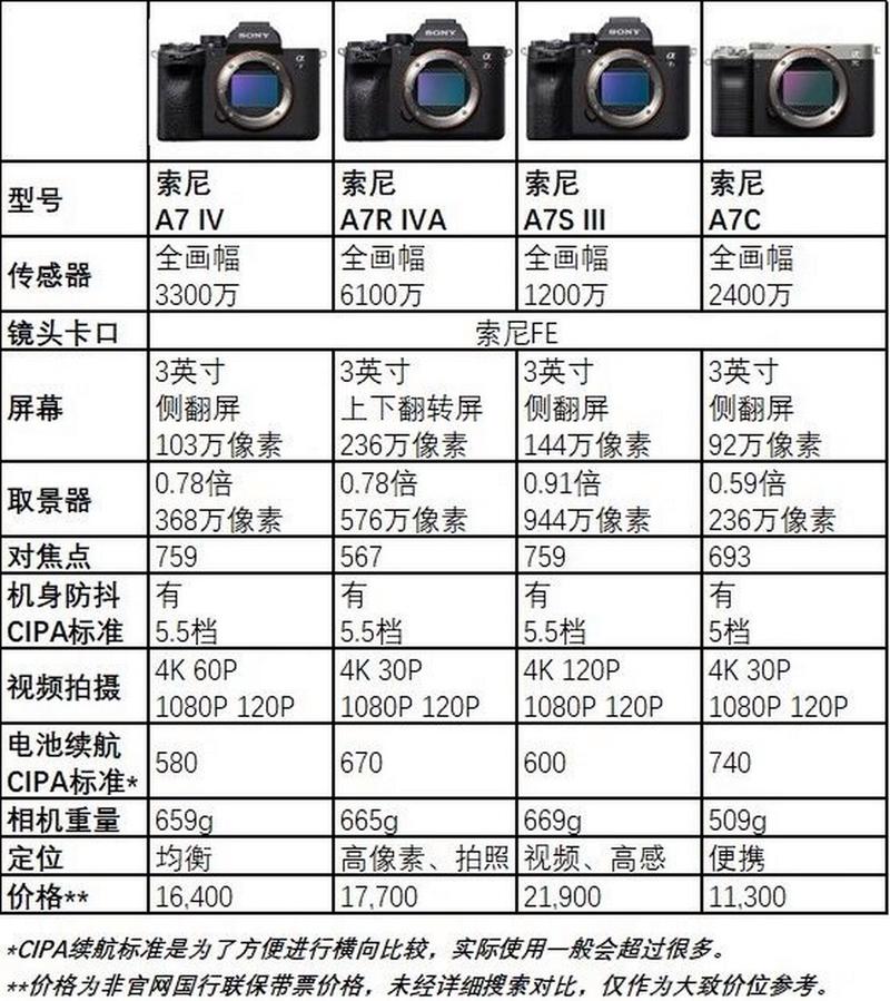 sony相机大全，sony相机2021？-第6张图片-优品飞百科