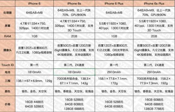 iphone6s有几种？苹果6s都有哪些版本？-第4张图片-优品飞百科