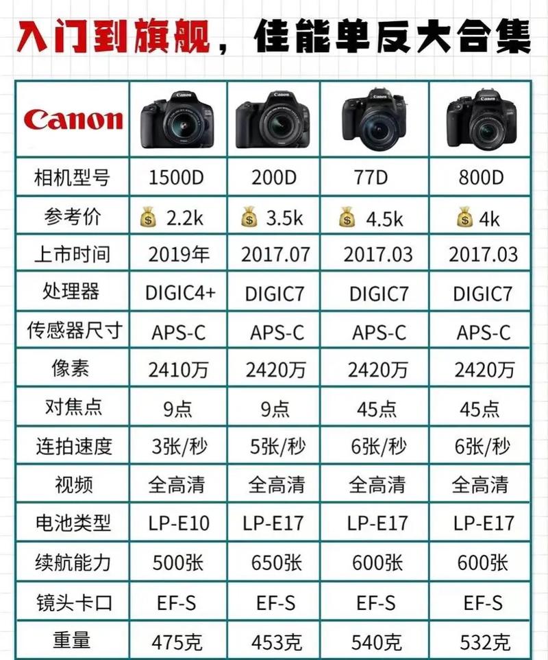 佳能800d和1500d区别，佳能1500d与800d有什么区别-第2张图片-优品飞百科