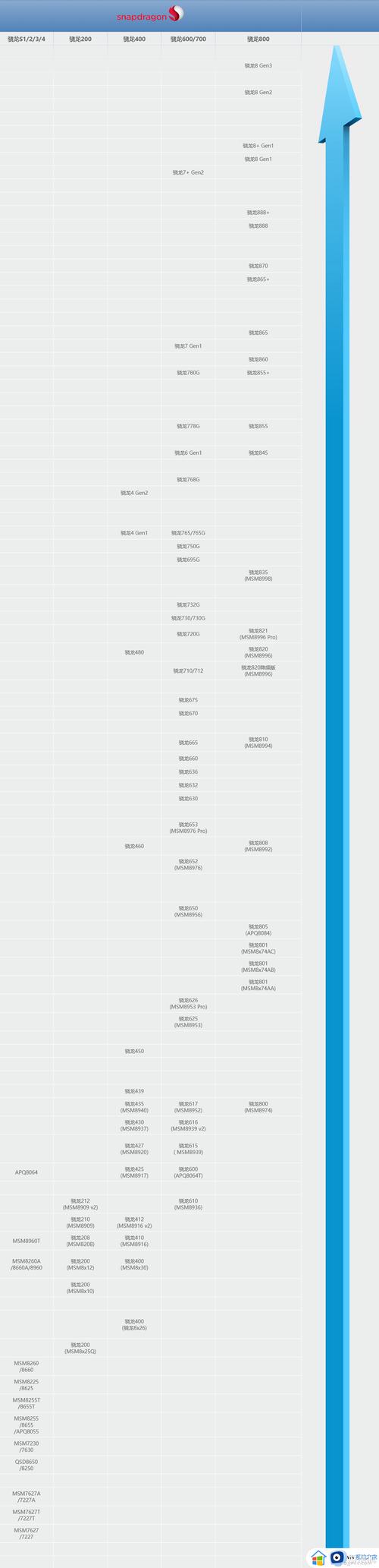 骁龙比较高，骁龙比较好的芯片是什么型号？-第2张图片-优品飞百科