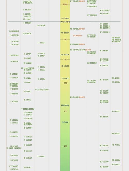 联想笔记本i5和i7的区别有多大，联想笔记本i7和i5对优缺点-第3张图片-优品飞百科