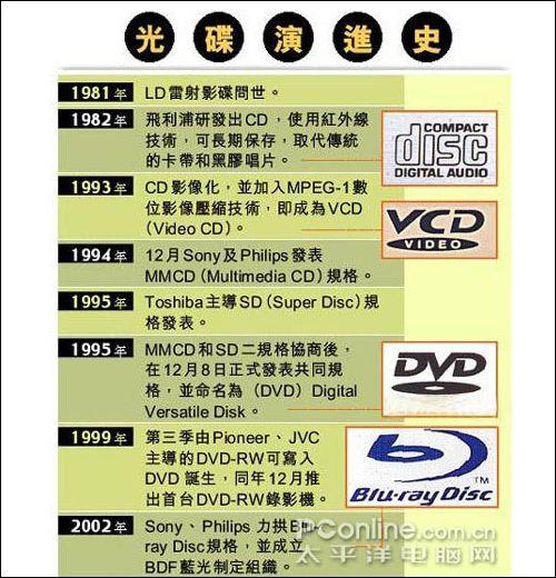 蓝光碟和硬盘哪个效果好，蓝光光盘和dvd区别？-第6张图片-优品飞百科