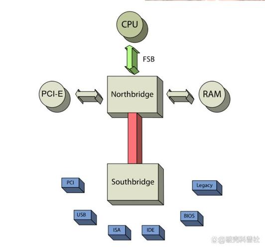 北桥芯片负责什么，北桥芯片主要负责-第3张图片-优品飞百科
