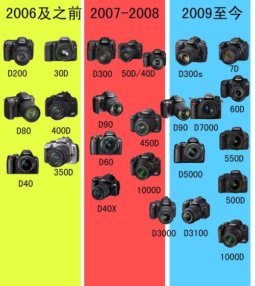 佳能60d和尼康d7000，佳能60d和尼康d7000对比-第4张图片-优品飞百科