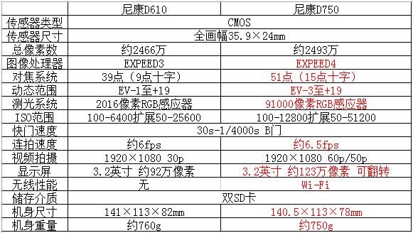 佳能60d和尼康d7000，佳能60d和尼康d7000对比-第7张图片-优品飞百科
