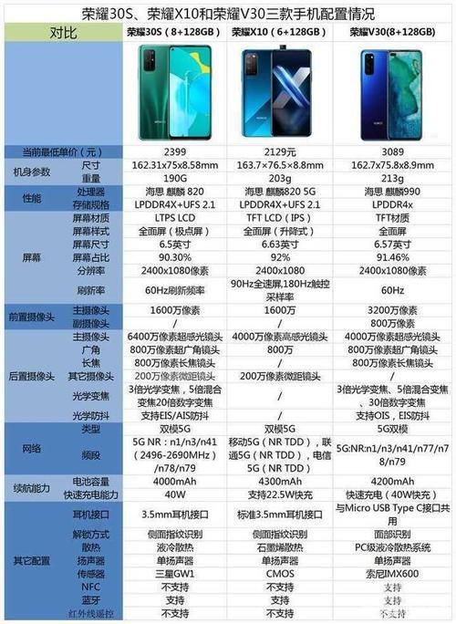 荣耀30青春版二手回收多少钱，荣耀30 二手？