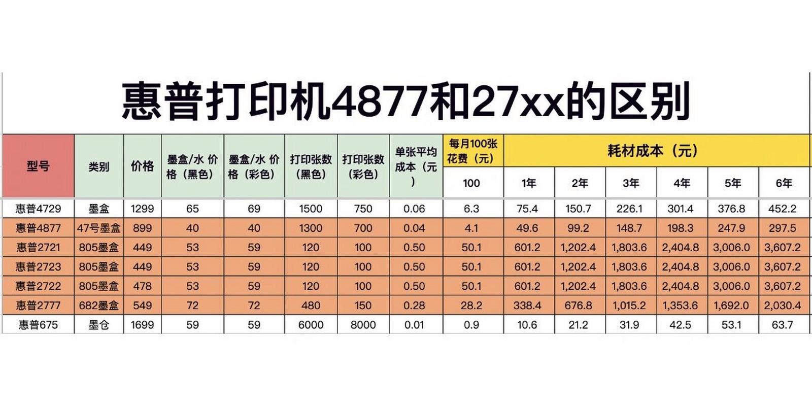 惠普2723墨盒怎么装，惠普打印机2729墨盒怎么装-第1张图片-优品飞百科