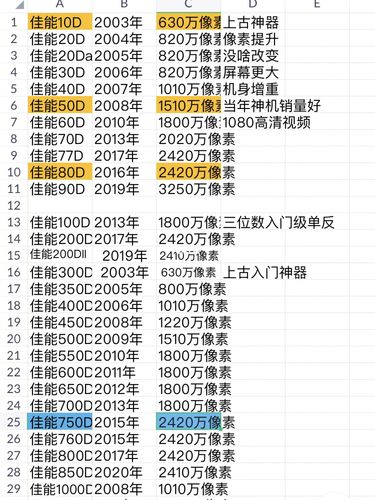 佳能最新相机大全，佳能相机2021新款-第3张图片-优品飞百科