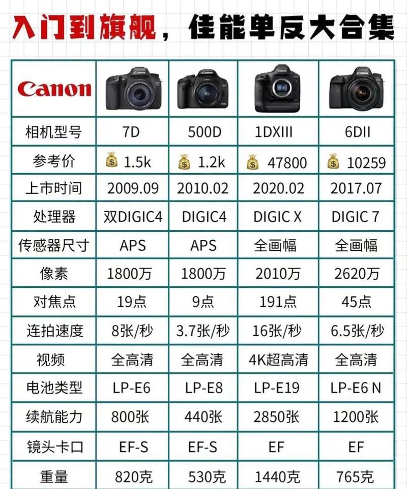 佳能最新相机大全，佳能相机2021新款-第6张图片-优品飞百科