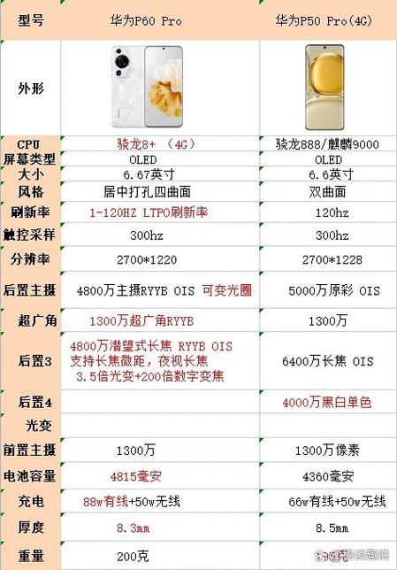 华为p60跟华为p50pro有什么区别，华为p50pro和p50哪个好-第5张图片-优品飞百科