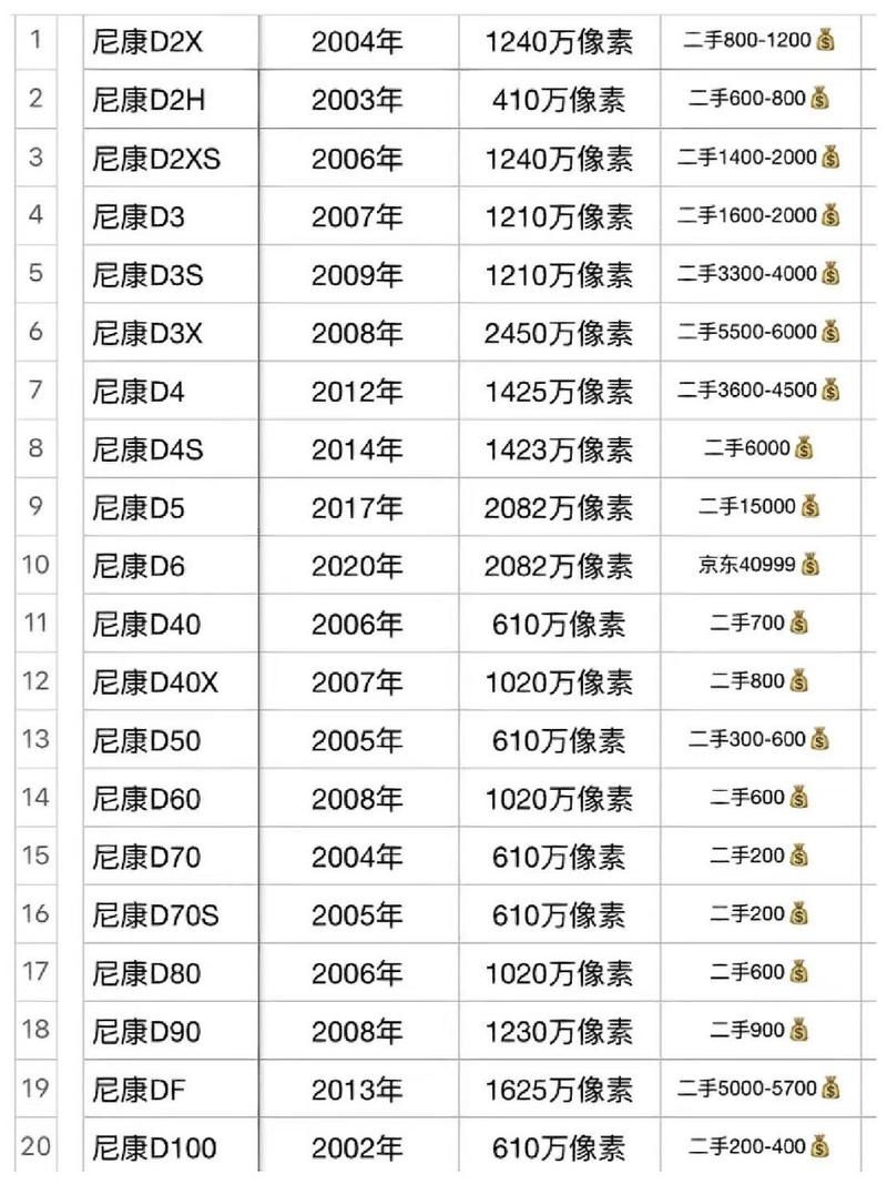 佳能400d和尼康d3000，尼康d3400和佳能200d？-第6张图片-优品飞百科