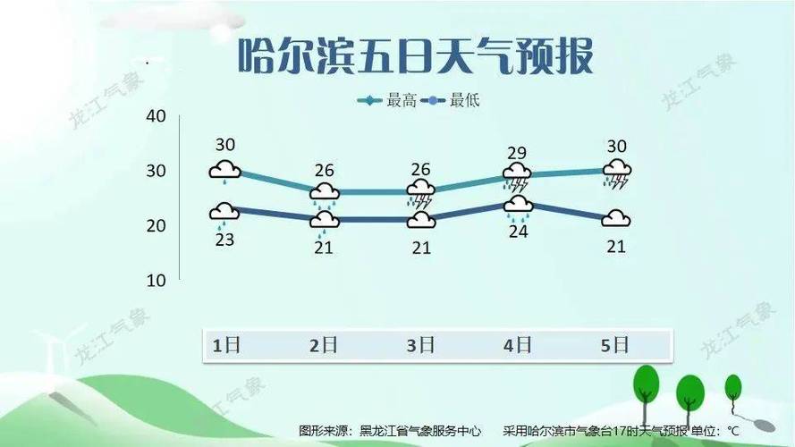 哈尔滨市天气预报？哈尔滨市天气预报15天查询免费？