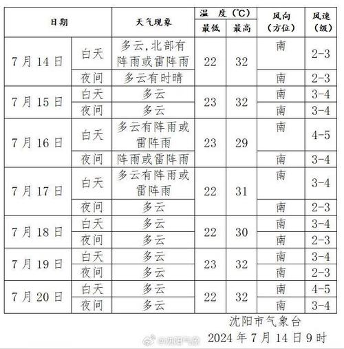 沈阳天气预报15天？沈阳天气预报15天准确天气查询表？