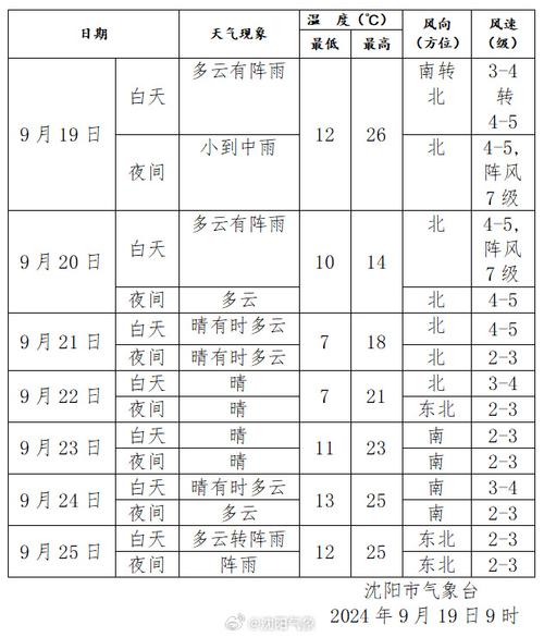 沈阳天气预报15天？沈阳天气预报15天准确天气查询表？-第4张图片-优品飞百科