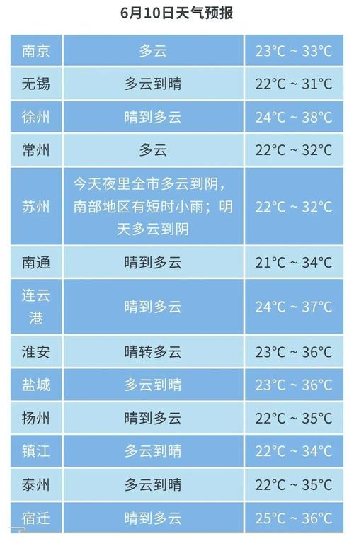 江苏建湖天气预报，江苏建湖天气预报一周7天？-第2张图片-优品飞百科