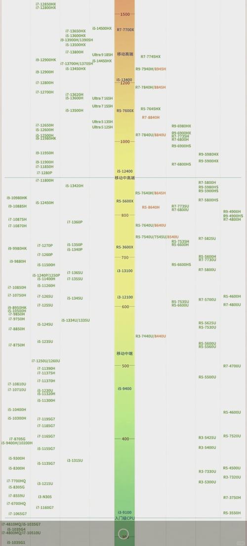 酷睿m系列排名？酷睿m系列排名榜前十名？-第3张图片-优品飞百科