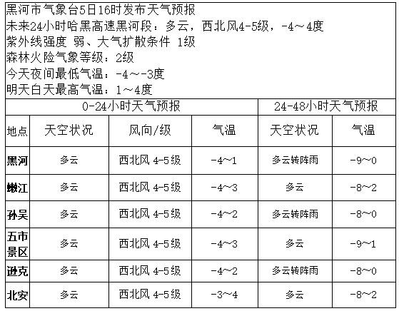 黑河地区天气预报，黑河天气?-第2张图片-优品飞百科