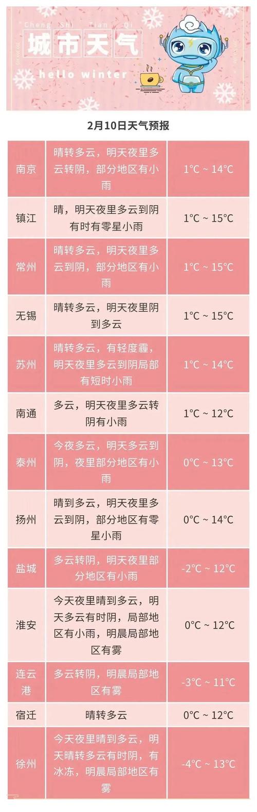 江苏泰州天气预报，江苏泰州天气预报7天？-第2张图片-优品飞百科