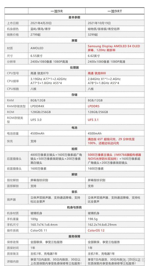 一加9和一加9rt参数对比？一加9和9rt哪个值得买？-第3张图片-优品飞百科