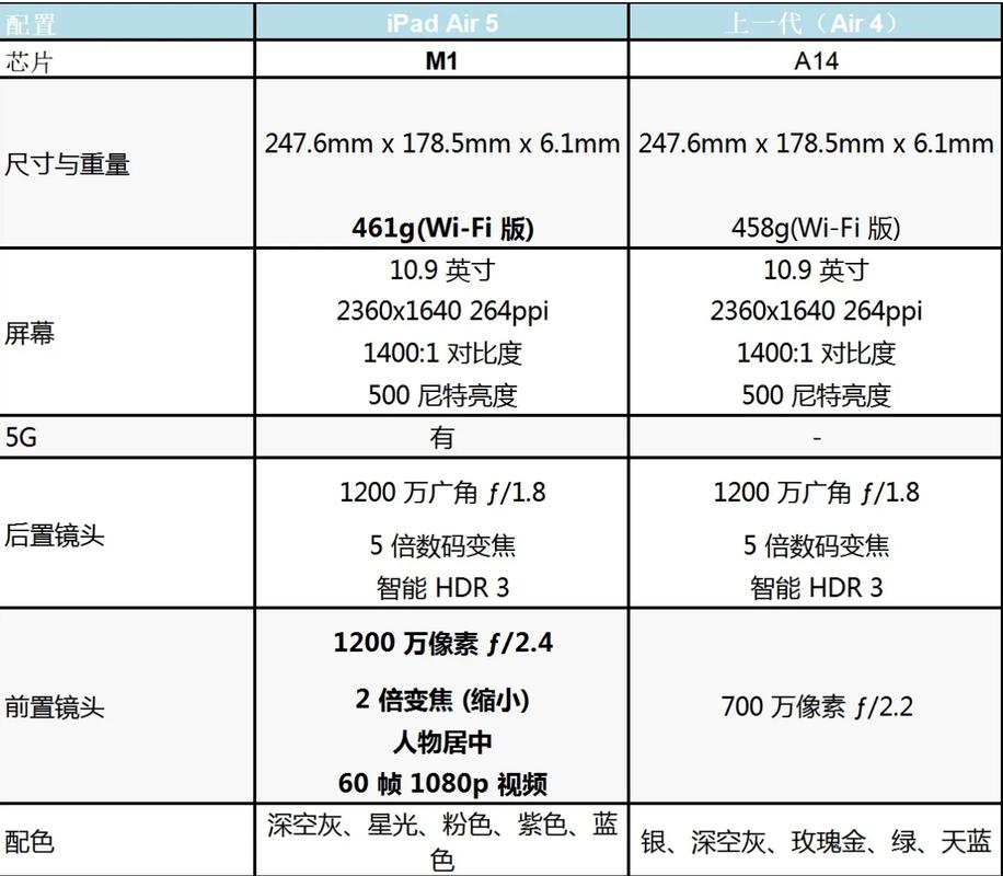 ipadair4支持多少w快充？ipadair4可以用快充吗？-第6张图片-优品飞百科