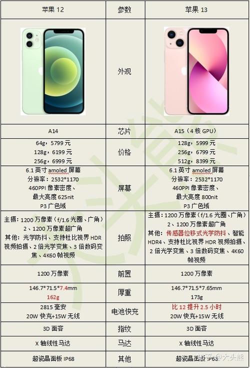 苹果12和苹果13有啥区别，苹果12和苹果13有啥不同？