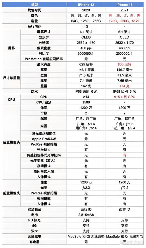 苹果12和苹果13有啥区别，苹果12和苹果13有啥不同？-第5张图片-优品飞百科