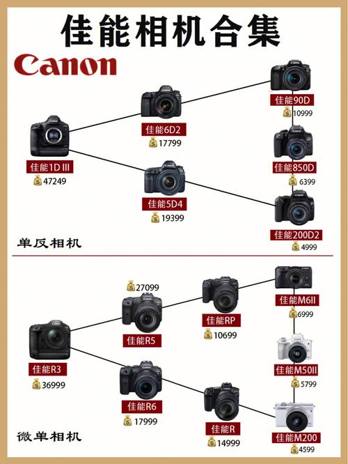 佳能历代单反产品？佳能历年单反相机型号有哪些？-第1张图片-优品飞百科