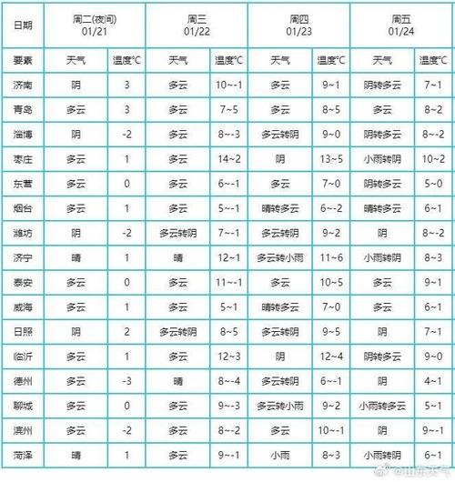 东营一周天气预报，山东省天气预报15天查询百度-第5张图片-优品飞百科