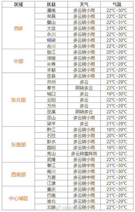 重庆天气预报10天，重庆天气预报15天准确率排名？-第2张图片-优品飞百科