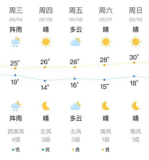 葫芦岛天气预报一周？葫芦岛天气预报20天？-第7张图片-优品飞百科