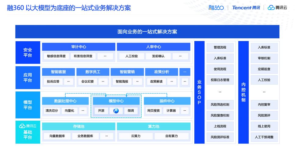 融360科技服务再升级，数据电话安全强化。