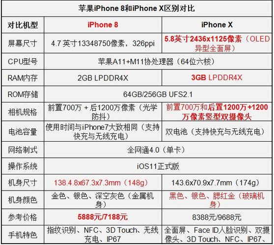 iphone8和iphonex有什么区别?，苹果8和iphonex区别？-第6张图片-优品飞百科