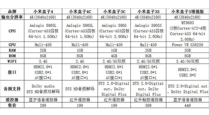 小米盒子4c有蓝牙功能吗，小米盒子4c可以配蓝牙遥控器吗？-第7张图片-优品飞百科