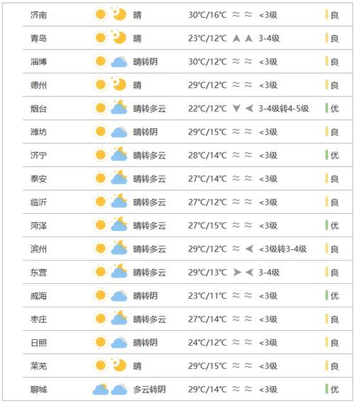 菏泽天气预报一周？菏泽天气预报一周7天准确？-第6张图片-优品飞百科