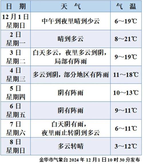 金华一周天气预报，金华一周天气预报最新-第4张图片-优品飞百科