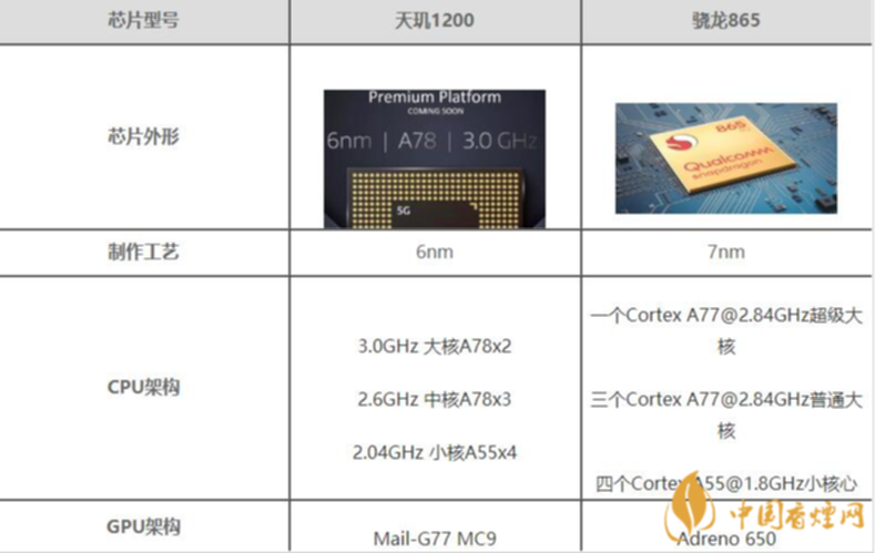 天玑处理器相当于骁龙多少？骁龙与天玑处理器排名？-第3张图片-优品飞百科