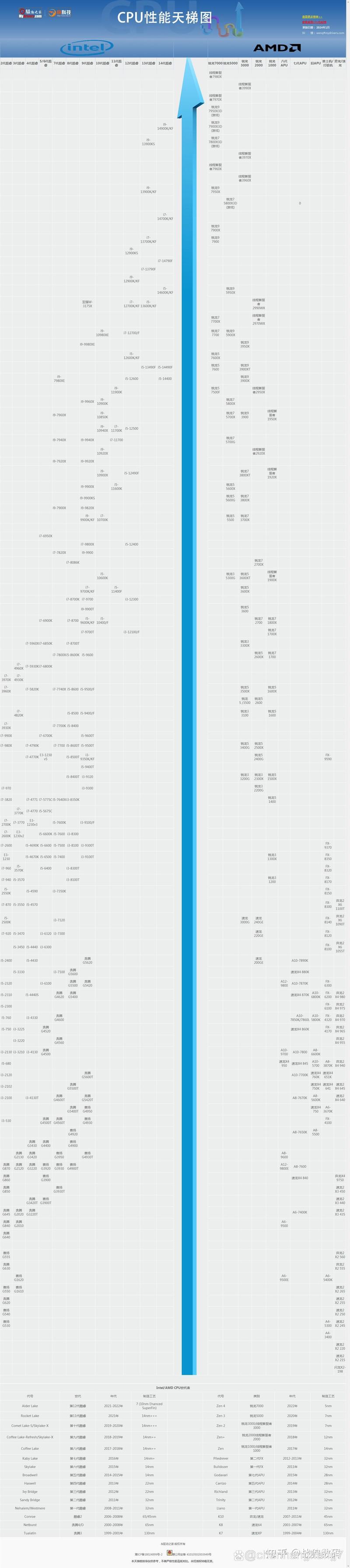 笔记本i5cpu性能排名，笔记本i5处理器排名？-第7张图片-优品飞百科