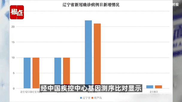 疫情发展辽宁？2020年辽宁疫情如何？