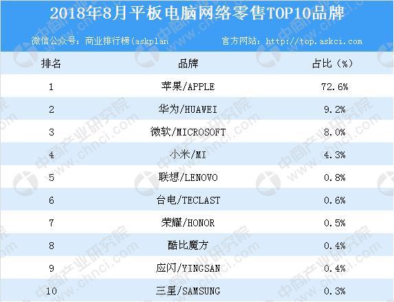 平板电脑配置排名榜，平板电脑配置排名榜前十名？-第2张图片-优品飞百科