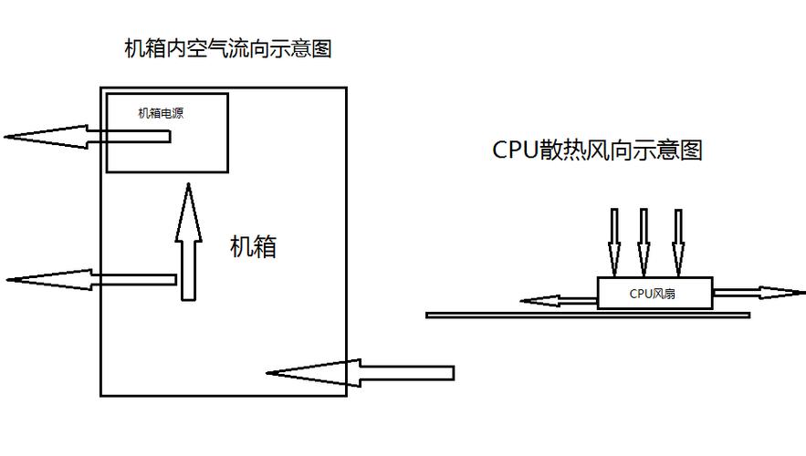 电源风扇是进风还是出风，机箱电源风扇是进风还是出风？