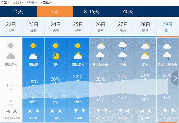 昆山天气预报10天，昆山天气预报未来15天？-第4张图片-优品飞百科